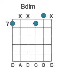 Guitar voicing #0 of the B dim chord